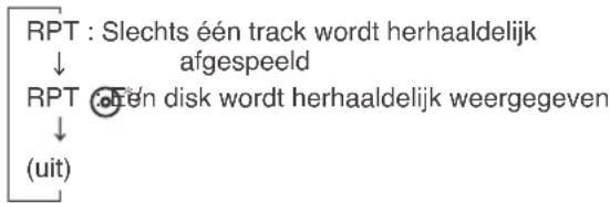 RPT : Slechts één track wordt herhaaldelijk ↓ afgespeeld RPT ⓐén disk wordt herhaaldelijk weergegeven ↓ (uit)