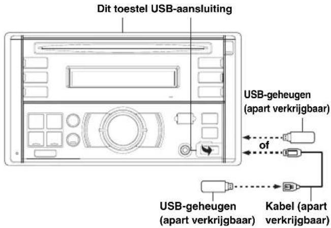 Dit toestel USB-aansluiting USB-geheugen (apart verkrijgbaar) of USB-geheugen (apart verkrijgbaar) Kabel (apart verkrijgbaar)