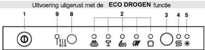 Uitvoering uitgerust met de ECO DROGEN functie 1 9 8 2 3 4 5 ① ECO 20 S *