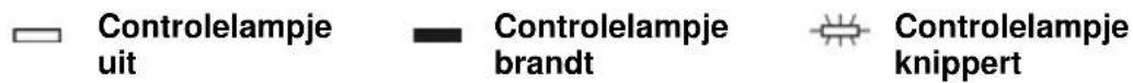 Controlelampje uit Controlelampje brandt Controlelampje knippert