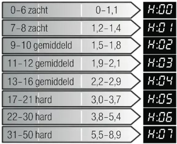 NEFF SX68T054 - Tabel voor de waterhardheid - 1