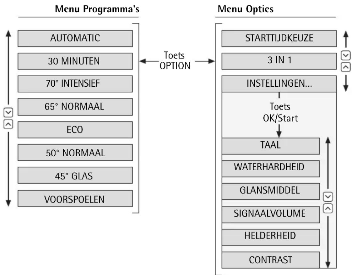 AEG-ELECTROLUX Favorit 80850 - Overzicht van de menu's - 1