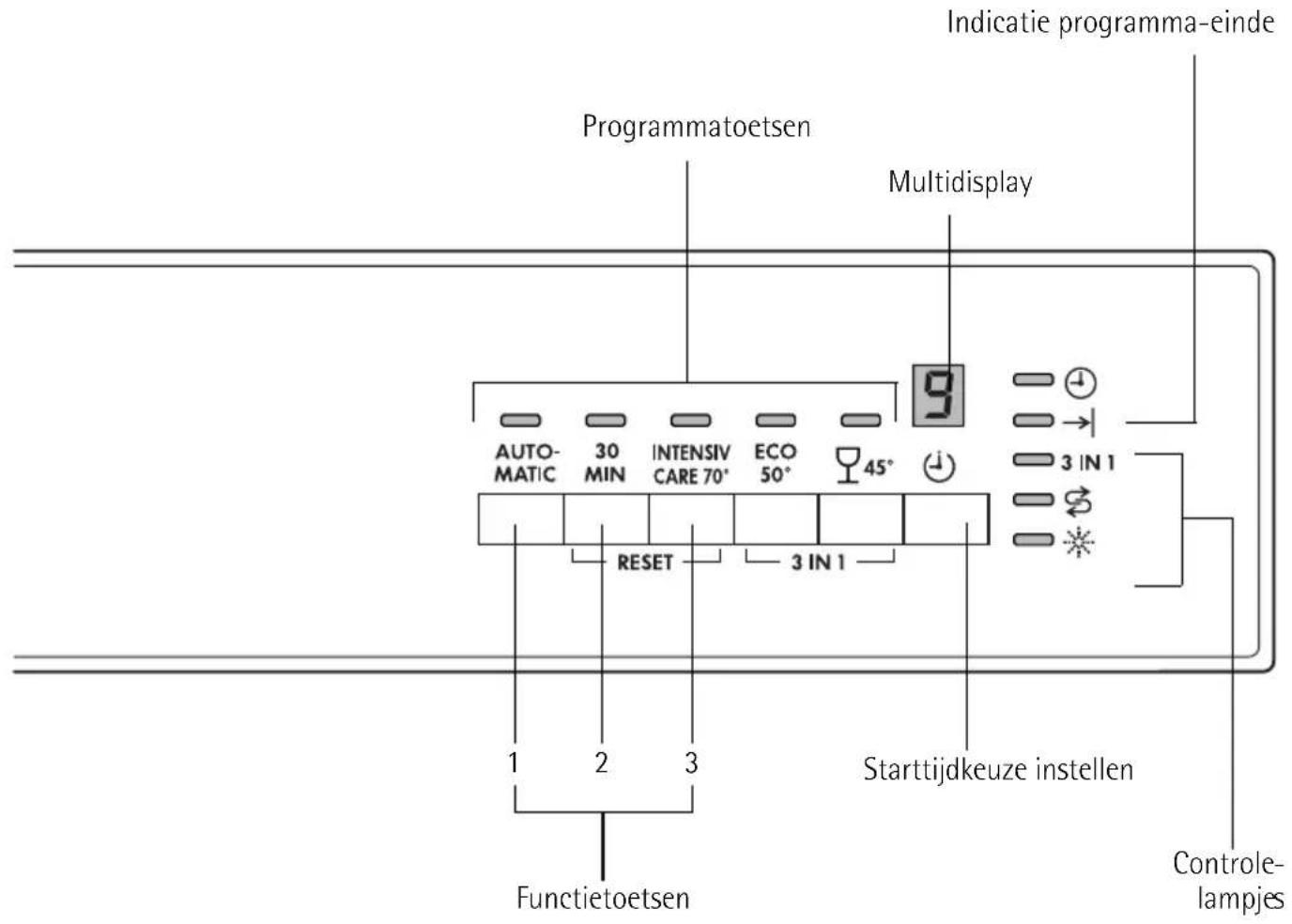 Indicatie programma-einde Programmatoetsen Multidisplay AUTO- MATIC 30 MIN INTENSIV CARE 70° ECO 50° 45° RESET 3 IN 1 Starttijdkeuze instellen 1 2 3 Functietoetsen Controle- lampjes