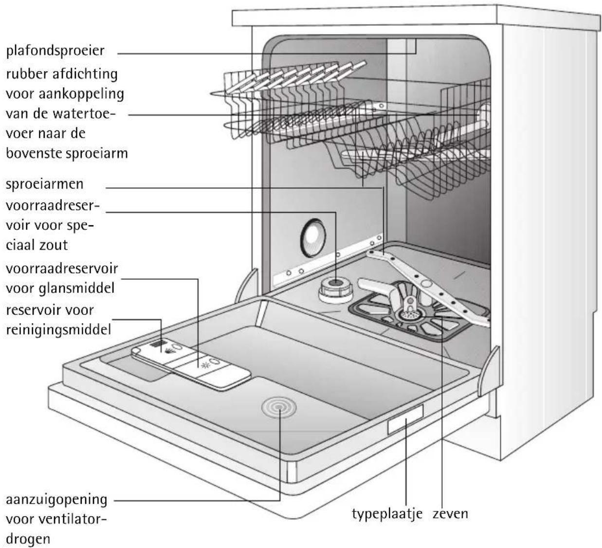 plafondsproeier rubber afdichting voor aankoppeling van de watertoe- voer naar de bovenste sproeiarm sproeiarmen voorraadreser- voir voor spe- ciaal zout voorraadreservoir voor glansmiddel reservoir voor reinigingsmiddel aanzuigopening voor ventilator- drogen typeplaatje zeven