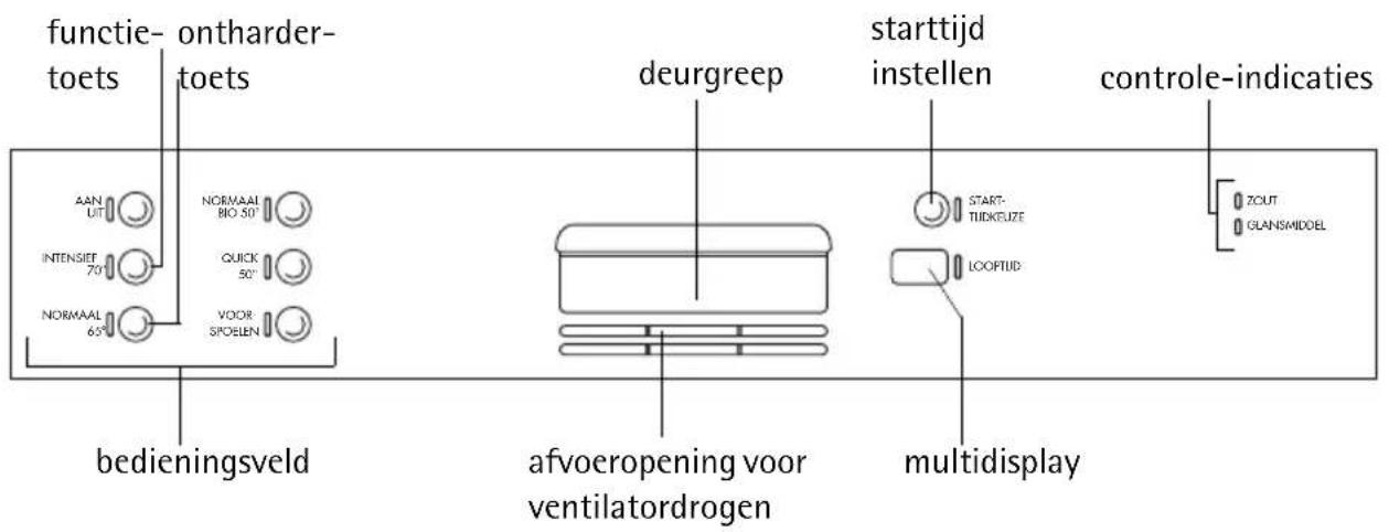 functie-ontharder- toets AAN UIT INTENSIEF 70° NORMAAL 65° NORMAAL BIO 50° QUICK 50° VOOR SPOELEN bedieningsveld deurgreep starttijd instellen controle-indicaties afvoeropening voor ventilatordrogen multidisplay START- TIUDKEUZE LOOFTUD ZOUT GLANSMIDEL