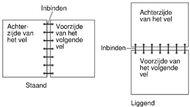 Inbinden Achter- zijde van het vel Voorzijde van het volgende vel Staand Liggend Achterzijde van het vel Inbinden Voorzijde van het volgende vel