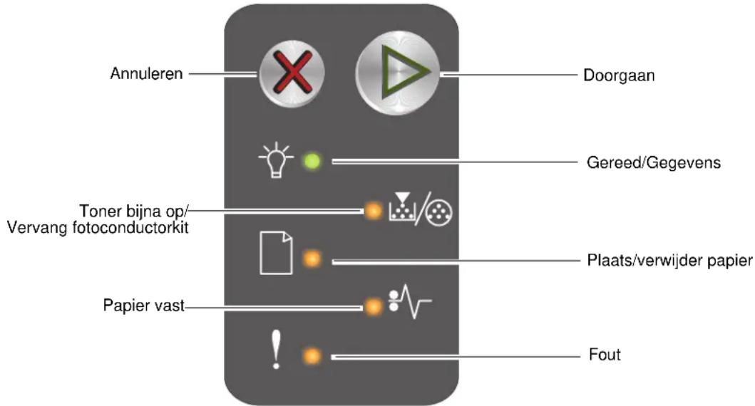 Annuleren Doorgaan Gereed/Gegevens Toner bijna op/ Vervang fotoconductorkit Plaats/verwijder papier Papier vast Fout