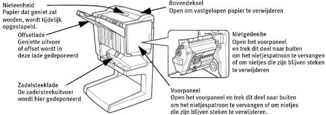 Nieteenheid Papier dat geniet zal worden, wordt tijdelijk opgestapeld. Offsetlade Geniette uitvoer of offset wordt in deze lade gedeponeerd Zadelsteeklade De zadelsteekuitvoer wordt hier gedeponeerd Bovendeksel Open om vastgelopen papier te verwijderen Nietgedeelte Open het voorpaneel en trek dit de…