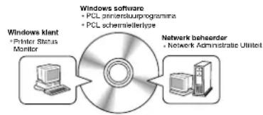 graph LR A["Windows software"] --> B["PCL printer/suprogramma"] A --> C["PCL schemieller/gy"] D["Windows client"] --> E["Printer Status Monitor"] F["Network behaender"] --> G["Network Administrative Utility"]