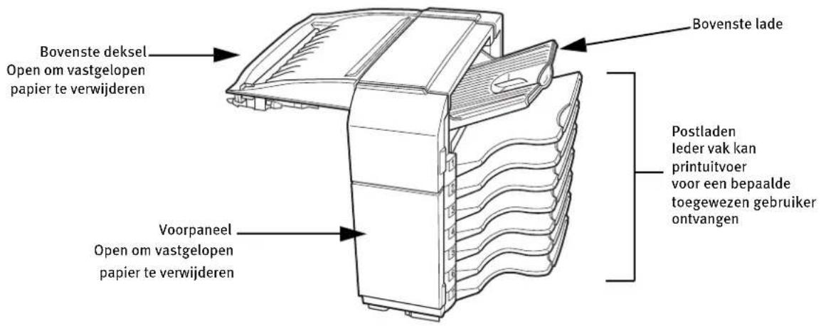 Bovenste deksel Open om vastgelopen papier te verwijderen Bovenste lade Voorpaneel Open om vastgelopen papier te verwijderen Postladen leder vak kan printuitvoer voor een bepaalde toegewezen gebruiker ontvangen