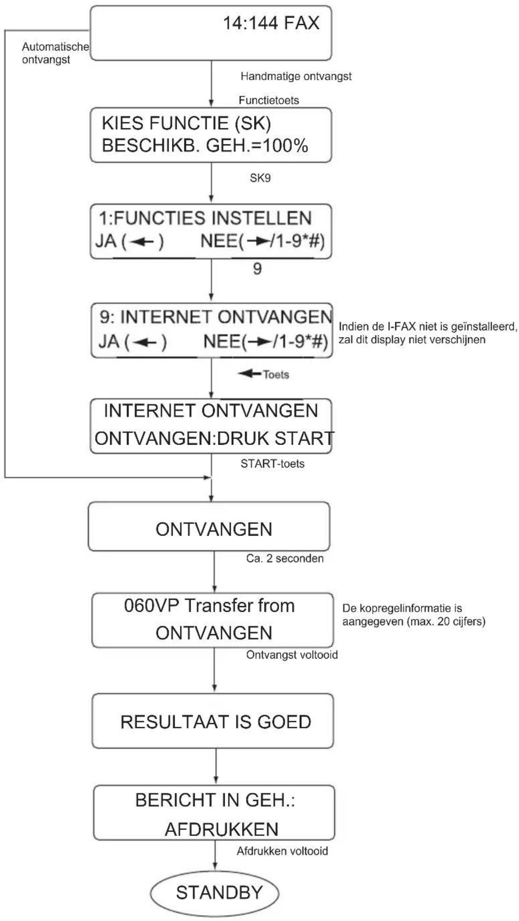 OKI Office 86 - Internet FAX ontvangst - 1
