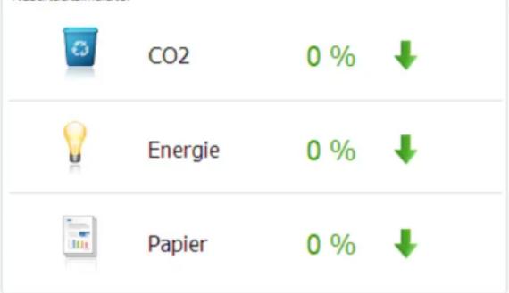 CO2 0 % ↓ Energie 0 % ↓ Papier 0 % ↓