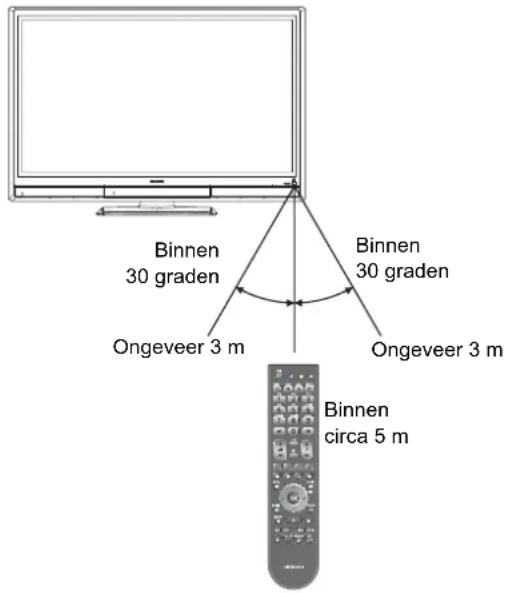 HITACHI P50XR01 - Omgaan met de afstandsbediening - 1