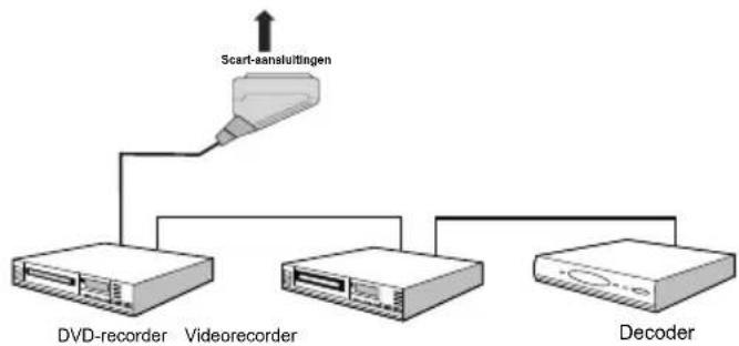 HITACHI L22DP04E - Andere apparatuur aansluiten via SCART - 1