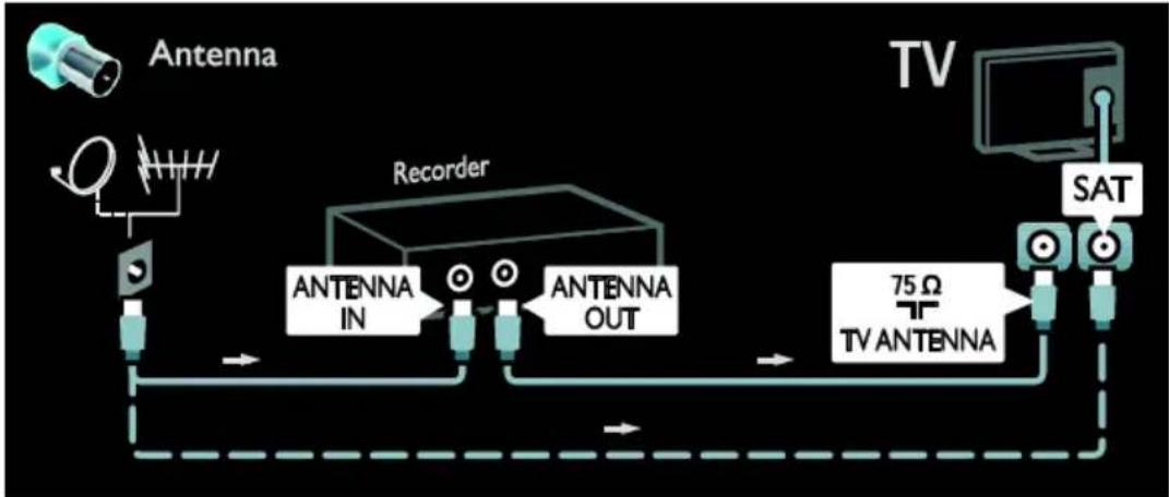 graph LR A["Antenna"] --> B["Recorder"] B --> C["TV Antenna"] C --> D["SAT"] D --> E["Antenna IN"] E --> F["Antenna OUT"] F --> G["75 Ω TV Antenna"]