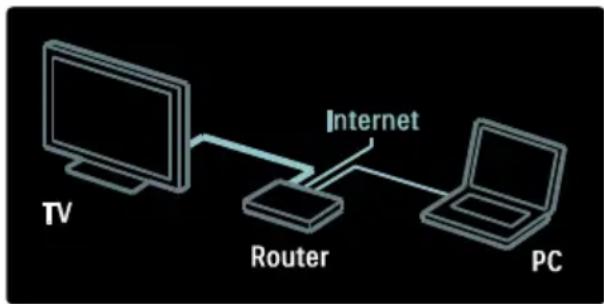 graph LR TV["TV"] --> Router["Router"] Router --> PC["PC"] Router --> Internet["Internet"]