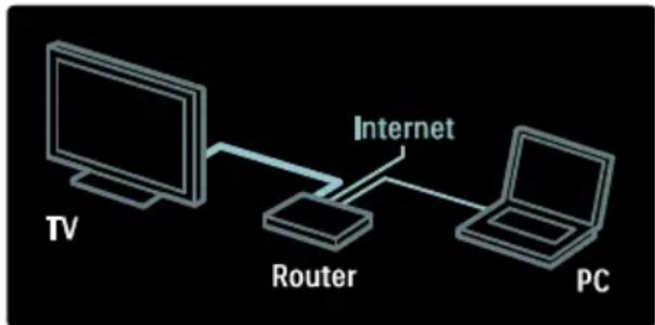 graph LR TV["TV"] --> Router["Router"] Router --> PC["PC"] Router --> Internet["Internet"]
