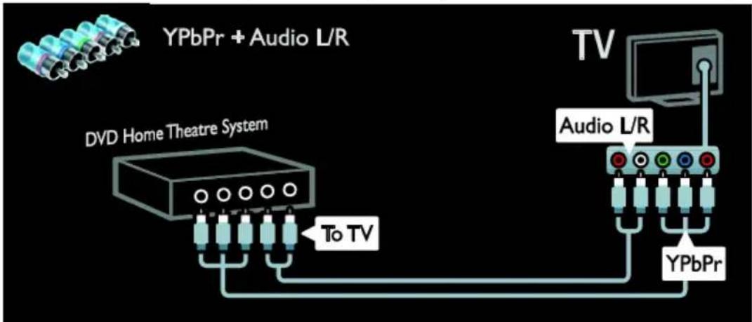 graph TD A["To TV"] --> B["DVD Home Theatre System"] B --> C["YPbPr + Audio L/R"] C --> D["TV"] D --> E["Audio L/R"] E --> F["YPbPr"]