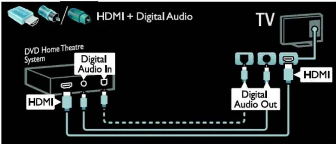 graph LR A["HDMI"] --> B["Digital Audio In"] B --> C["Digital Audio Out"] C --> D["TV"] style A fill:#f9f,stroke:#333 style D fill:#bbf,stroke:#333