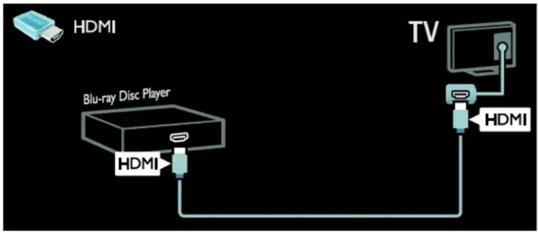 graph TD A["HDMI"] --> B["Blu-ray Disc Player"] B --> C["TV"] C --> D["HDMI"]