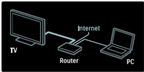 graph LR TV["TV"] --> Router["Router"] Router --> PC["PC"] Router --> Internet["Internet"]