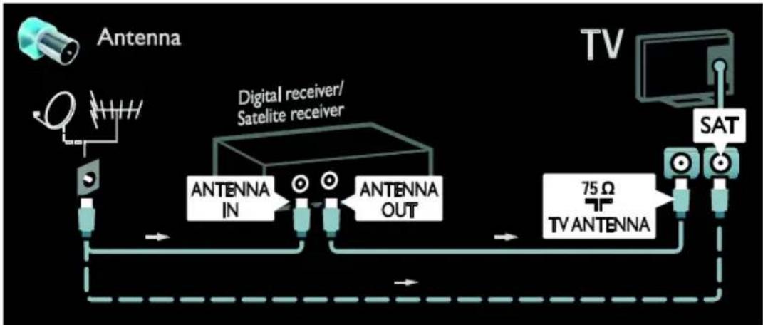 graph LR A["Antenna"] --> B["Antenna IN"] B --> C["Digital receiver/Satellite receiver"] C --> D["Antenna OUT"] D --> E["TV ANTENNA"] E --> F["Sat"] F --> G["TV"] style A fill:#f9f,stroke:#333 style G fill:#bbf,stroke:#333
