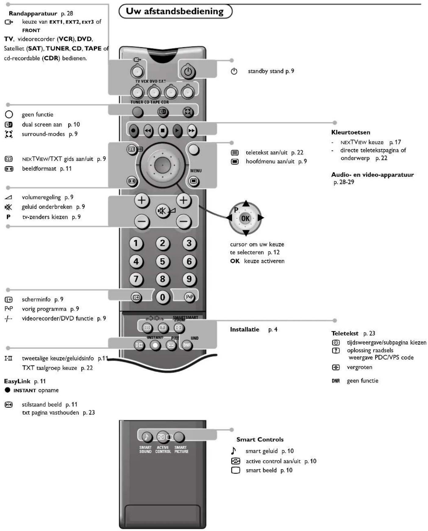 Uw afstandsbediening Randapparatuur p. 28 → keuze van EXT1, EXT2, EXT3 of FRONT TV, videorecorder (VCR), DVD, Satelliet (SAT), TUNER, CD, TAPE of cd-recordable (CDR) bedienen. TV VCR DVD SAT TUNER CD TAPE CDR standby stand p. 9 ○ geen functie 12 dual screen aan p. 10 × surround-modes p. 9 □ NEXTVIEW…