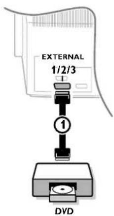 EXTERNAL 1/2/3 ① DVD