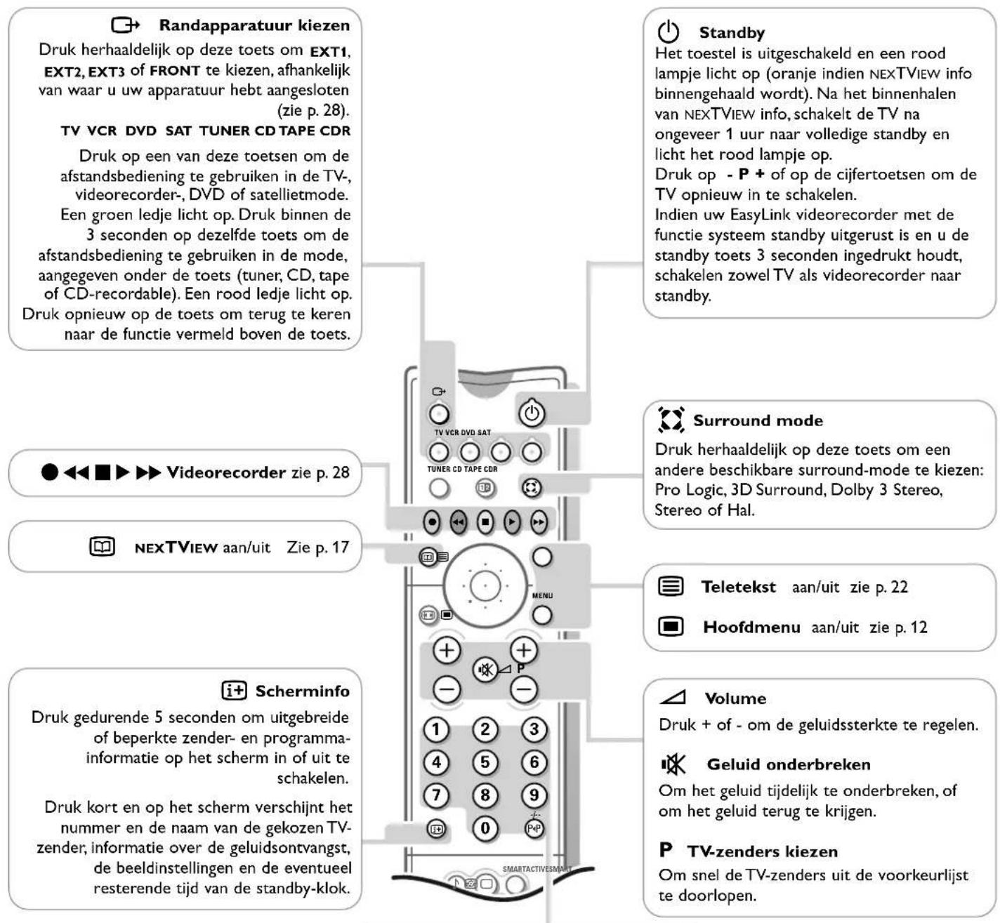 Randapparatuur kiezen Druk herhaaldelijk op deze toets om EXT1, EXT2, EXT3 of FRONT te kiezen, afhankelijk van waar u uw apparatuur hebt aangesloten (zie p. 28). TV VCR DVD SAT TUNER CD TAPE CDR Druk op een van deze toetsen om de afstandsbediening te gebruiken in de TV- videorecorder-, DVD of satell…