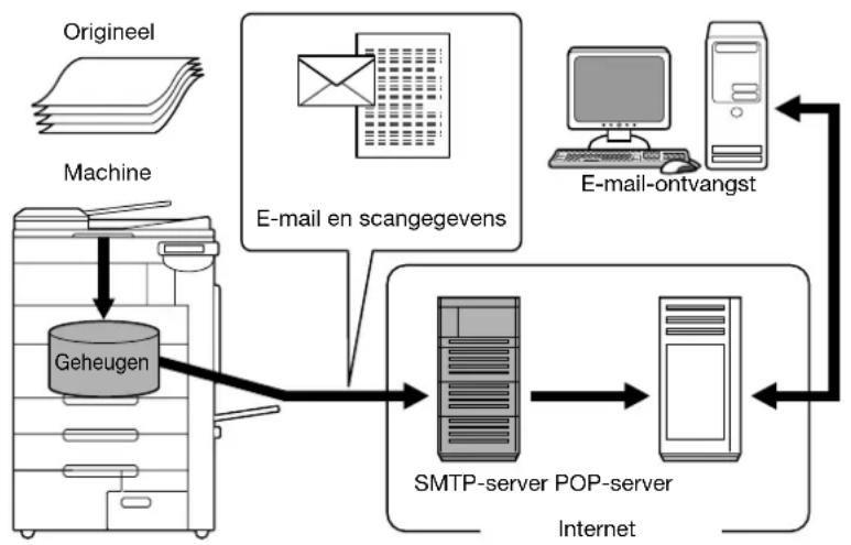 Océ CS173 - Scan naar E-mail - 1