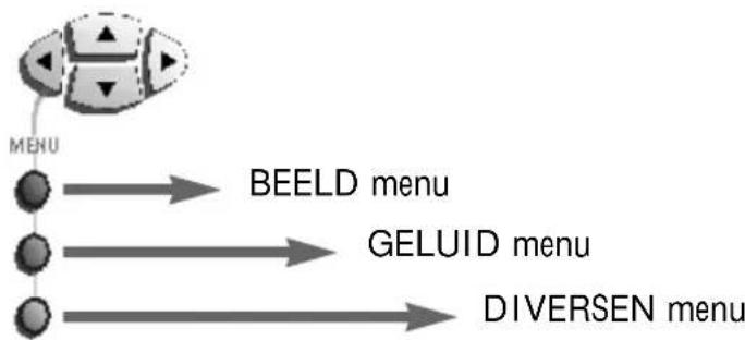 graph TD A["MENU"] --> B["BEELD menu"] A --> C["GELUID menu"] A --> D["DIVERSEN menu"]