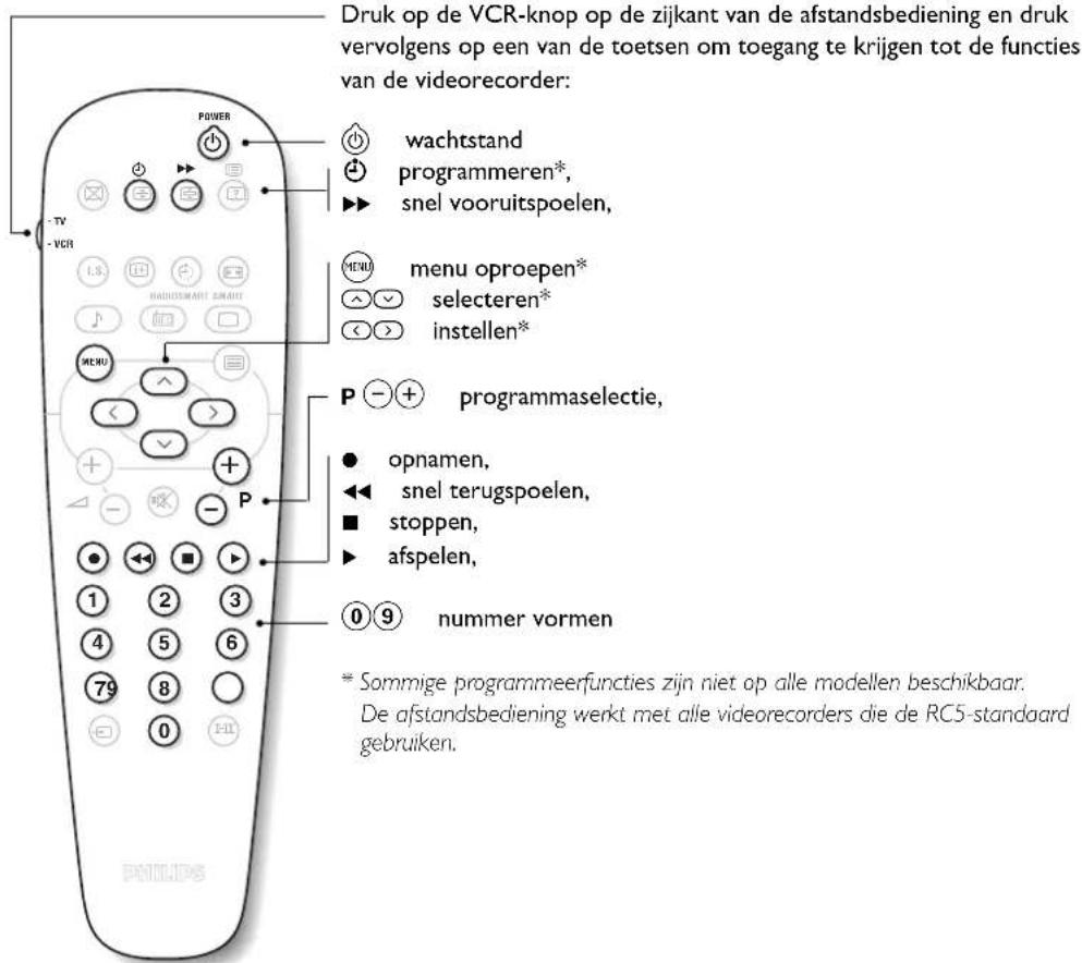 Druk op de VCR-knop op de zijkant van de afstandsbediening en druk vervolgens op een van de toetsen om toegang te krijgen tot de functies van de videorecorder: POWER wachtstand programmeren*, snel vooruitspoelen, MENU menu oproepen* selecteren* instellen* P programmaselectie, opnamen, snel terugspoelen, stoppen, afspelen, 09 nummer vormen * Sommige programmeerfuncties zijn niet op alle modellen beschikbaar. De afstandsbediening werkt met alle videorecorders die de RC5-standaard gebruiken.