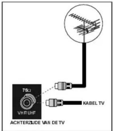 75µ VHF UHF KABEL TV ACHTERZUDE VAN DE TV
