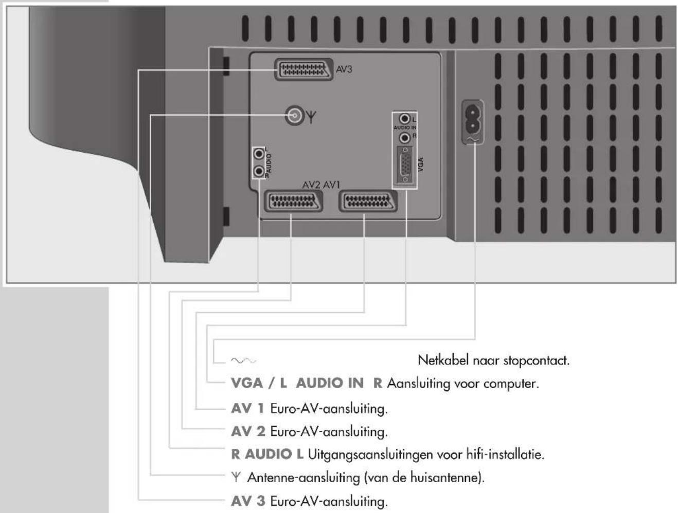 AV3 AV2 AV1 L AUDIO IN R VGA Netkabel naar stopcontact. VGA / L AUDIO IN R Aansluiting voor computer. AV 1 Euro-AV-aansluiting. AV 2 Euro-AV-aansluiting. R AUDIO L Uitgangsaansluitingen voor hifi-installatie. Y Antenne-aansluiting (van de huisantenne). AV 3 Euro-AV-aansluiting.