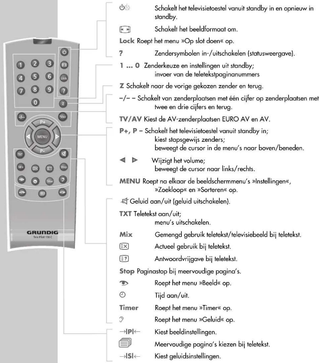Schakelt het televisietoestel vanuit standby in en opnieuw in standby. Schakelt het beeldformaat om. Lock Roept het menu »Op slot doen« op. Zendersymbolen in-/uitschakelen (statusweergave). 1 ... 0 Zenderkeuze en instellingen uit standby; invoer van de teletekstpaginanummers Z Schakelt naar de vorige gekozen zender en terug. -/- - Schakelt van zenderplaatsen met één cijfer op zenderplaatsen met twee en drie cijfers en terug. TV/AV Kiest de AV-zenderplaatsen EURO AV en AV. P+, P - Schakelt het televisietoestel vanuit standby in; kiest stapsgewijs zenders; beweegt de cursor in de menu's naar boven/beneden. Wijzigt het volume; beweegt de cursor naar links/rechts. MENU Roept na elkaar de beeldschermmenu's »Instellingen«, »Zoekloop« en »Sorteren« op. Geluid aan/uit (geluid uitschakelen). TXT Teletekst aan/uit; menu's uitschakelen. Mix Gemengd gebruik teletekst/televisiebeeld bij teletekst. Ex Actueel gebruik bij teletekst. ? Antwoordvrijgave bij teletekst. Stop Paginastop bij meervoudige pagina's. Roept het menu »Beeld« op. Tijd aan/uit. Timer Roept het menu »Timer« op. ? Roept het menu »Geluid« op. →IPI← Kiest beeldinstellingen. Meervoudige pagina's kiezen bij teletekst. →ISI← Kiest geluidsinstellingen.