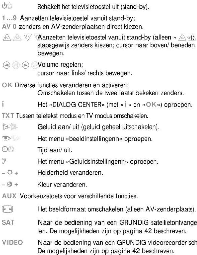 Schakelt het televisietoestel uit (stand-by). 1...9 Aanzetten televisietoestel vanuit stand-by; AV 0 zenders en AV-zenderplaatsen direct kiezen. Aanzetten televisietoestel vanuit stand-by (alleen » △ «); stapsgewijs zenders kiezen; cursor naar boven/ beneden bewegen. Volume regelen; cursor naar links/ rechts bewegen. OK Diverse functies veranderen en activeren; Omschakelen tussen de twee laatst bekeken zenders. i Het »DIALOG CENTER« (met » i « en »OK«) oproepen. TXT Tussen teletekst-modus en TV-modus omschakelen. Geluid aan/ uit (geluid geheel uitschakelen). Het menu »beeldinstellingenn« oproepen. Tijd aan/ uit. Het menu »Geluidsinstellingenn« oproepen. - + Helderheid veranderen. - + Kleur veranderen. AUX Voorkeuzetoets voor verschillende functies. Het beeldformaat omschakelen (alleen AV-zenderplaats). SAT Naar de bediening van een GRUNDIG satellietontvange len. De mogelijkheden zijn op pagina 42 beschreven. VIDEO Naar de bediening van een GRUNDIG videorecorder sch De mogelijkheden zijn op pagina 42 beschreven.