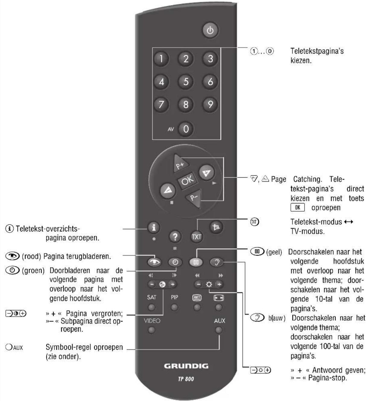 Teletekstpagina's kiezen. Catching. Teletekst-pagina's direct kiezen en met toets oproepen Teletekst-modus ↔ TV-modus. Teletekst-overzichts- pagina oproepen. (rood) Pagina terugbladeren. (groen) Doorbladeren naar de volgende pagina met overloop naar het vol- gende hoofdstuk. » + « Pagina vergroten; » - « Subpagina direct op- roepen. AUX Symbool-regel oproepen (zie onder). GRUNDIG TP 800 1...① 1 2 3 4 5 6 7 8 9 AV 0 P+ OK P- i ? TXT OO (geel) SAT PIP AUX b(auw) » + « Antwoord geven; » - « Pagina-stop.
