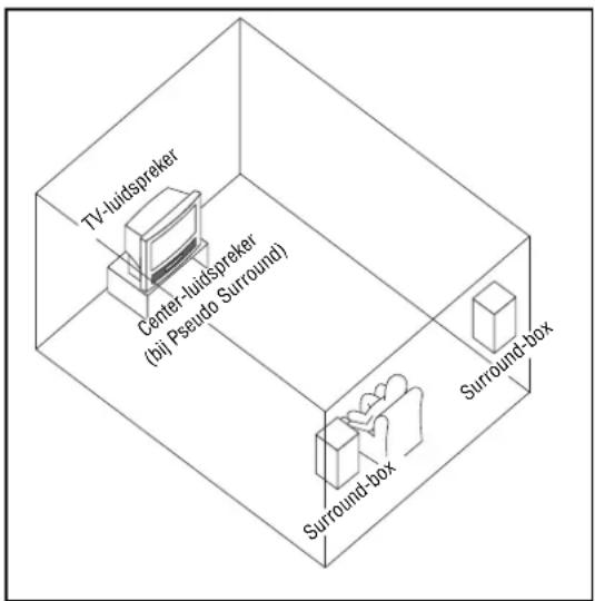 TV-luidspreker Center-luidspreker (bij Pseudo Surround) Surround-box Surround-box