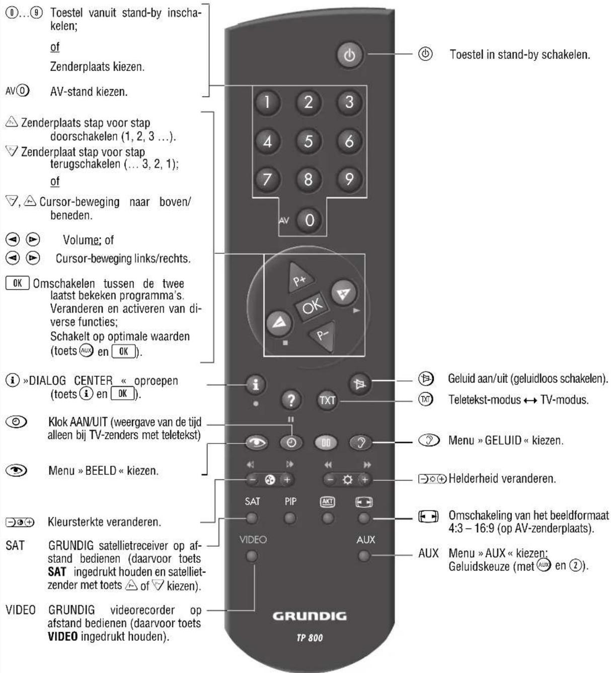 Toestel vanuit stand-by inscha- kelen; of Zenderplaats kiezen. AV① AV-stand kiezen. Zenderplaats stap voor stap doorschakelen (1, 2, 3 ...). Zenderplaat stap voor stap terugschakelen (... 3, 2, 1); of Cursor-beweging naar boven/ beneden. Volume; of Cursor-beweging links/rechts. OK Omschakelen tussen de twee laatst bekeken programma's. Veranderen en activeren van di- verse functies; Schakelt op optimale waarden (toets AUX en OK). DIALOG CENTER « oproepen (toets i en OK). Klok AAN/UIT (weergave van de tijd alleen bij TV-zenders met teletekt) Menu » BEELD « kiezen. Kleursterkte veranderen. SAT GRUNDIG satellietreceiver op af- stand bedienen (daarvoor toets SAT ingedrukt houden en satelliet- zender met toets △ of ▼ kiezen). VIDEO GRUNDIG videorecorder op afstand bedienen (daarvoor toets VIDEO ingedrukt houden). Toestel in stand-by schakelen. Geluid aan/uit (geluidloos schakelen). Teletekt-modus ↔ TV-modus. Menu » GELUID « kiezen. Helderheid veranderen. Omschakeling van het beeldformaat 4:3 – 16:9 (op AV-zenderplaats). Menu » AUX « kiezen: Geluidskeuze (met AUX en ②). GRUNDIG TP 800