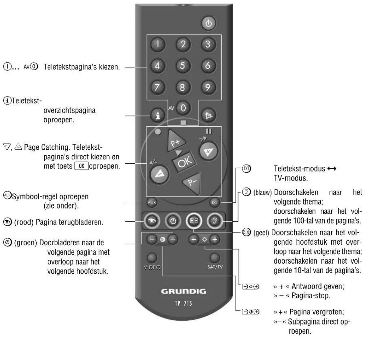 ①... AV① Teletekstpagina's kiezen. ①Teletekst-overzichtspagina oproepen. ✓, △ Page Catching. Teletekst-pagina's direct kiezen en met toets OK oproepen. Aux Symbool-regel oproepen (zie onder). (rood) Pagina terugbladeren. (groen) Doorbladeren naar de volgende pagina met overloop naar het volgende hoofdstuk. TEletekst-modus ↔ TV-modus. (blauw) Doorschakelen naar het volgende thema; doorschakelen naar het vol-gende 100-tal van de pagina's. (geel) Doorschakelen naar het vol-gende hoofdstuk met over-loop naar het volgende thema; doorschakelen naar het vol-gende 10-tal van de pagina's. » + « Antwoord geven; » - « Pagina-stop. » + « Pagina vergroten; » - « Subpagina direct op-roepen. GRUNDIG TP 715