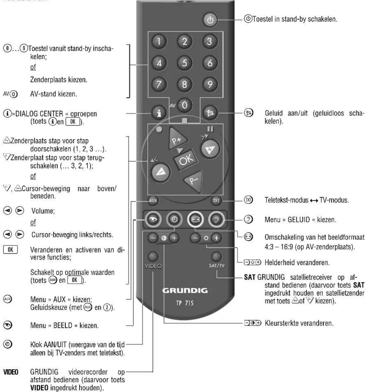 Toestel vanuit stand-by inscha- kelen; of Zenderplaats kiezen. AV① AV-stand kiezen. i»DIALOG CENTER « oproepen (toets i en OK). Zenderplaats stap voor stap doorschakelen (1, 2, 3 ...). Zenderplaat stap voor stap terug- schakelen (... 3, 2, 1); of Cursor-beweging naar boven/ beneden. Volume; of Cursor-beweging links/rechts. Veranderen en activeren van di- verse functies; Schakelt op optimale waarden (toets AUX en OK). Menu » AUX « kiezen; Geluidskeuze (met AUX en ②). Menu » BEELD « kiezen. Klok AAN/UIT (weergave van de tijd alleen bij TV-zenders met teletekt) VIDEO GRUNDIG videorecorder op afstand bedienen (daarvoor toets VIDEO ingedrukt houden) Toestel in stand-by schakelen. Geluid aan/uit (geluidloos scha- kelen). Teletekt-modus ↔ TV-modus. Menu » GELUID « kiezen. Omschakeling van het beeldformaat 4:3 – 16:9 (op AV-zenderplaats). Helderheid veranderen. SAT GRUNDIG satellietreceiver op af- stand bedienen (daarvoor toets SAT ingedrukt houden en satellietzender met toets △ of ▼ kiezen). Kleursterkte veranderen.