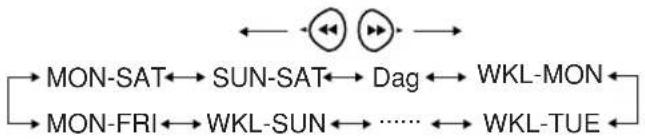 graph LR A["MON-SAT"] --> B["SUN-SAT"] B --> C["Dag"] C --> D["WKL-MON"] E["MON-FRI"] --> F["WKL-SUN"] F --> G["......"] G --> H["WKL-TUE"] I["←"] --> J["←"] J --> K["→"]