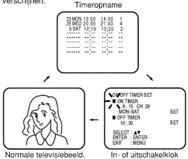 graph TD A["Normale televisiebeeld."] --> B["Timeropname"] B --> C["In- of uitschakelklok"] A --> D["23 MON 13:00 14:30 1<br>25 WED 20:30 21:00 4<br>5 SAT 12:15 13:00 3<br>...... ...... ...... ...... ...... ...... ...... ...... ...... ...... ...... ...... ...... ...... ...... ...... ...... ...... ..…