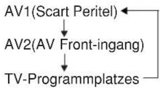 graph TD A["AV1(Scart Peritel)"] --> B["AV2(AV Front-ingang)"] B --> C["TV-Programmplatzes"]