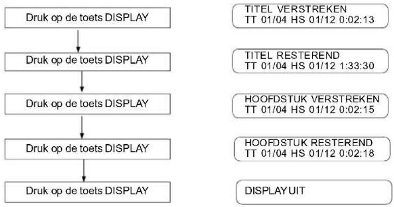 AKAI CTS211MTD - Het display (resterende tijd) - 1