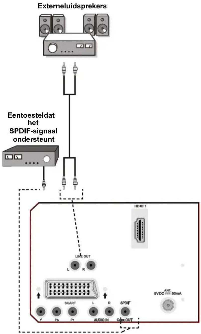 graph TD A["Externaluidssprekers"] --> B["Eentoesteldat het SPDIF-signaal ondersteunt"] B --> C["HDMI 1"] C --> D["L LINE OUT"] C --> E["R"] D --> F["SCART"] E --> G["L"] E --> H["R"] F --> I["AUDIO IN"] G --> J["SPDIF"] H --> K["Conx.OUT"] L["5VDC === 60mA"] --> M["Ant"]