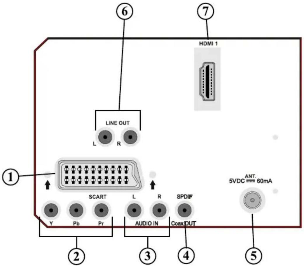 HDMI 1 LINE OUT L R SCART L R SPDIF AUDIO IN Coax OUT Y Pb Pr 2 3 4 5 ANT. 5VDC === 60mA