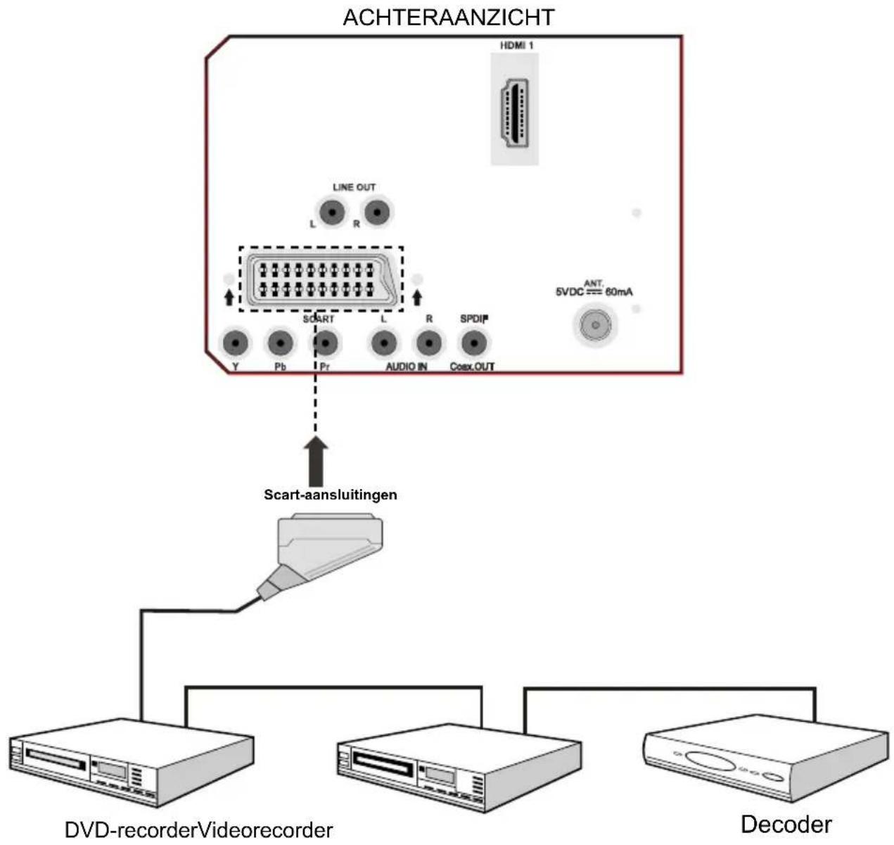 graph TD A["ACHTERAANZICHT"] --> B["HD/MI 1"] B --> C["L LINE OUT, R"] C --> D["SCART"] D --> E["Y"] D --> F["Pb"] D --> G["Pr"] D --> H["L AUDIO IN"] D --> I["R"] D --> J["SpDIP"] J --> K["Coex.OUT"] L["Scart-aansluitingen"] --> M["DVD-recorderVideorecorder"] M --> N["Decoder"] style A fill:#f9f,st…