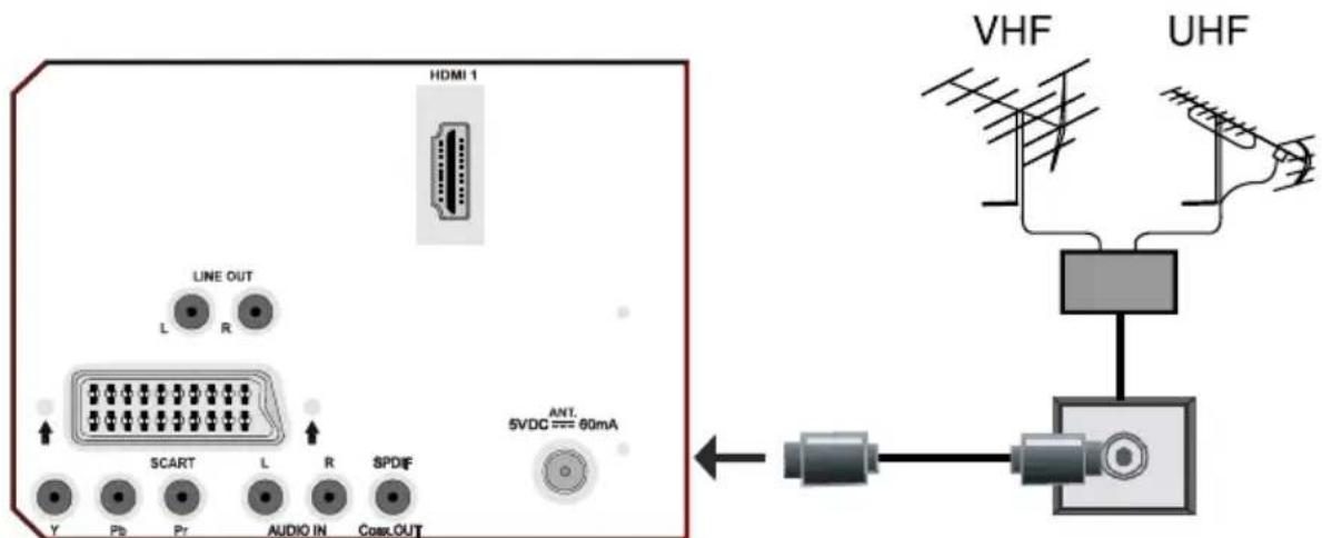 HDMI 1 LINE OUT L R SCART L R SPDIF Y Pb Pr AUDIO IN CoxOUT ANT. 5VDC === 60mA VHF UHF
