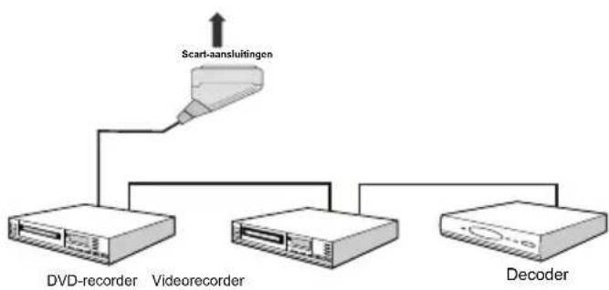 AKAI ALD2214FH - Andere apparatuur aansluiten via SCART - 1